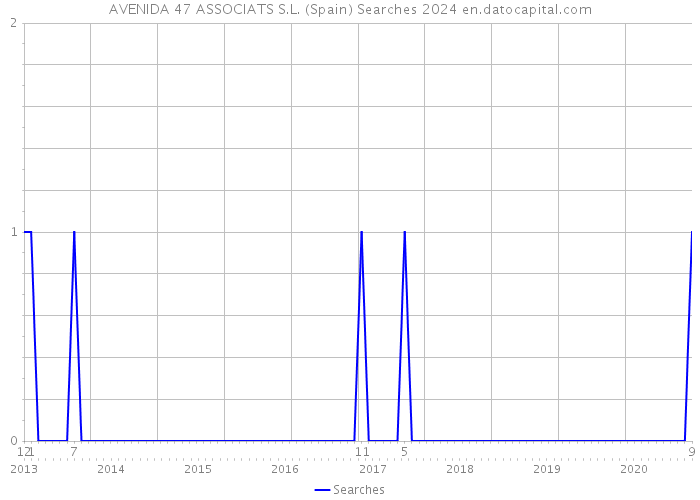 AVENIDA 47 ASSOCIATS S.L. (Spain) Searches 2024 
