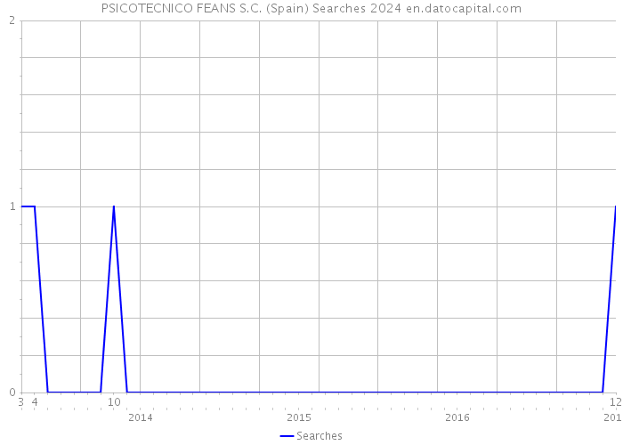 PSICOTECNICO FEANS S.C. (Spain) Searches 2024 