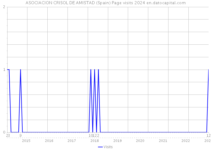 ASOCIACION CRISOL DE AMISTAD (Spain) Page visits 2024 