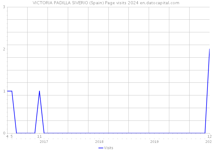 VICTORIA PADILLA SIVERIO (Spain) Page visits 2024 