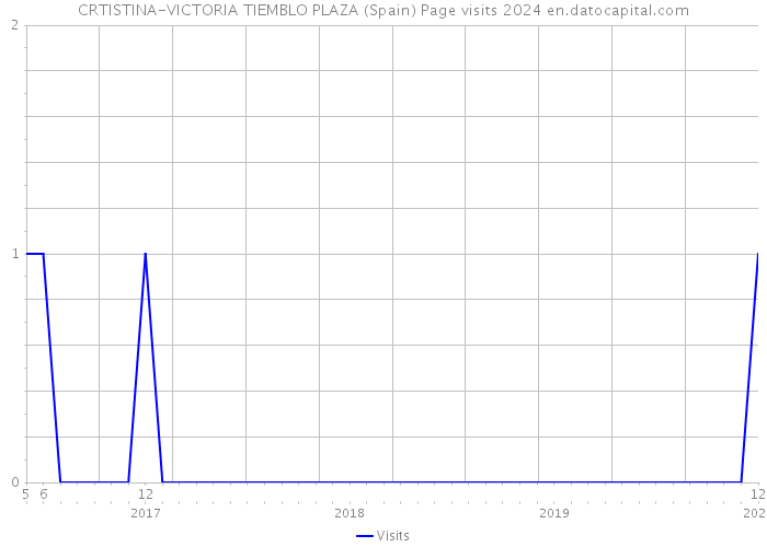 CRTISTINA-VICTORIA TIEMBLO PLAZA (Spain) Page visits 2024 