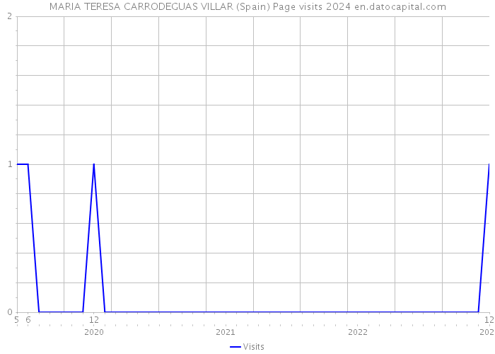 MARIA TERESA CARRODEGUAS VILLAR (Spain) Page visits 2024 