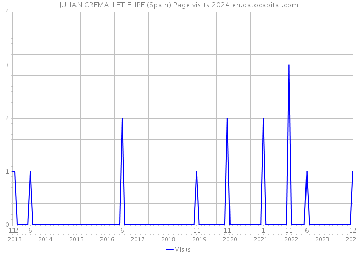 JULIAN CREMALLET ELIPE (Spain) Page visits 2024 