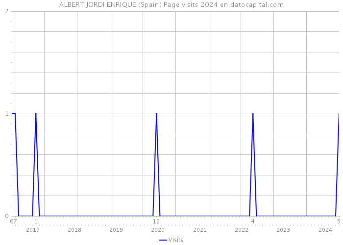 ALBERT JORDI ENRIQUE (Spain) Page visits 2024 