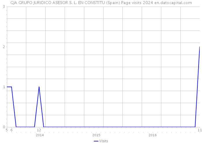 GJA GRUPO JURIDICO ASESOR S. L. EN CONSTITU (Spain) Page visits 2024 