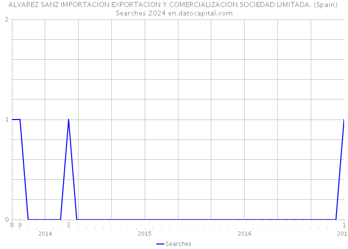ALVAREZ SANZ IMPORTACION EXPORTACION Y COMERCIALIZACION SOCIEDAD LIMITADA. (Spain) Searches 2024 