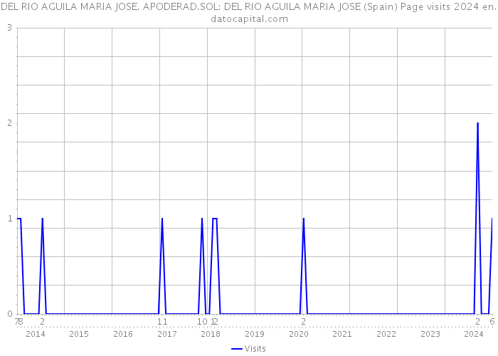 DEL RIO AGUILA MARIA JOSE. APODERAD.SOL: DEL RIO AGUILA MARIA JOSE (Spain) Page visits 2024 