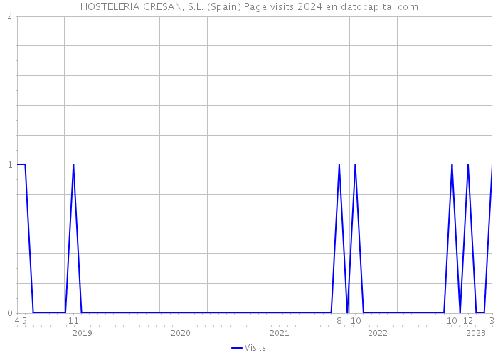 HOSTELERIA CRESAN, S.L. (Spain) Page visits 2024 