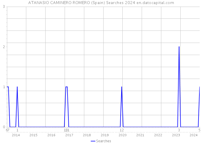 ATANASIO CAMINERO ROMERO (Spain) Searches 2024 