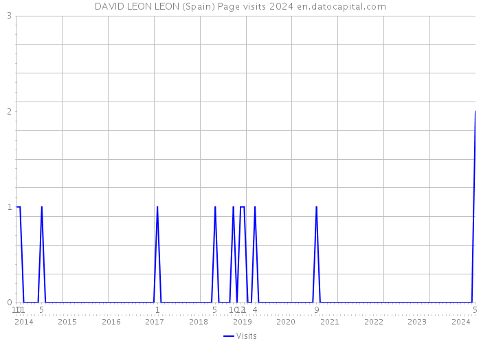 DAVID LEON LEON (Spain) Page visits 2024 