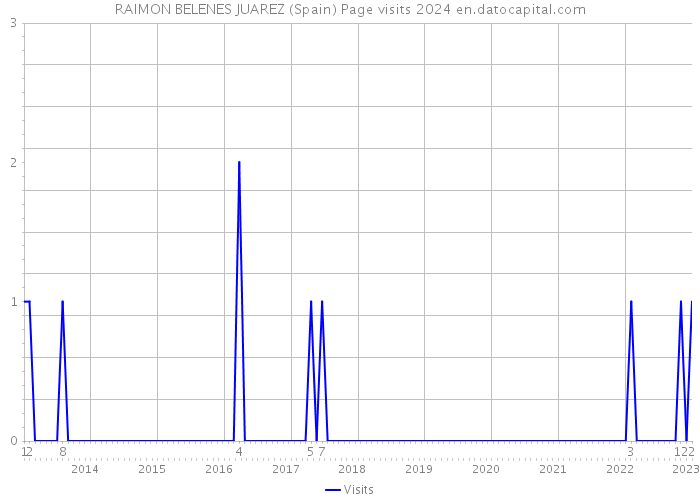 RAIMON BELENES JUAREZ (Spain) Page visits 2024 