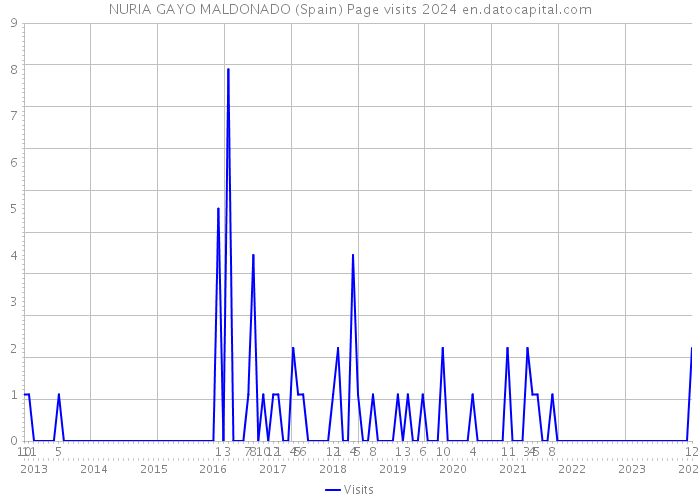 NURIA GAYO MALDONADO (Spain) Page visits 2024 