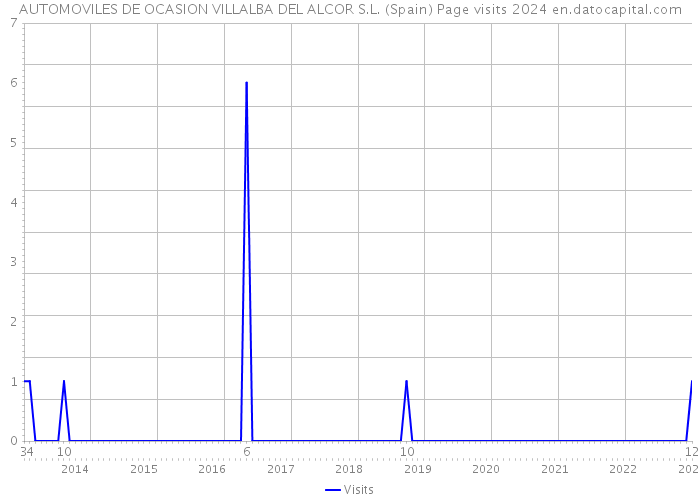 AUTOMOVILES DE OCASION VILLALBA DEL ALCOR S.L. (Spain) Page visits 2024 