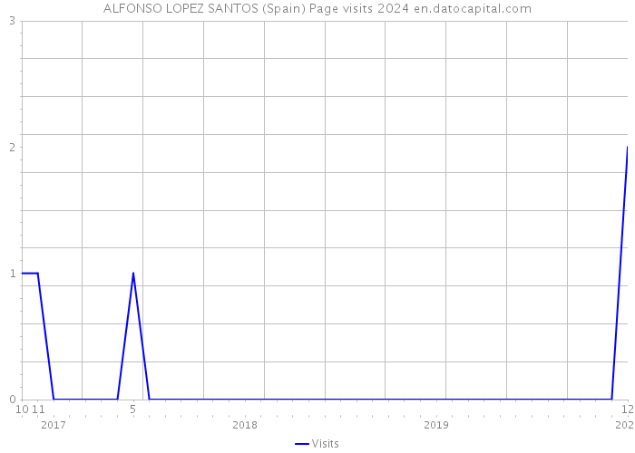 ALFONSO LOPEZ SANTOS (Spain) Page visits 2024 