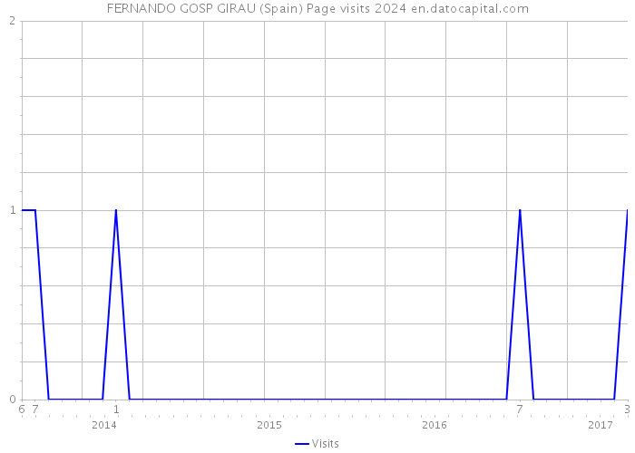 FERNANDO GOSP GIRAU (Spain) Page visits 2024 