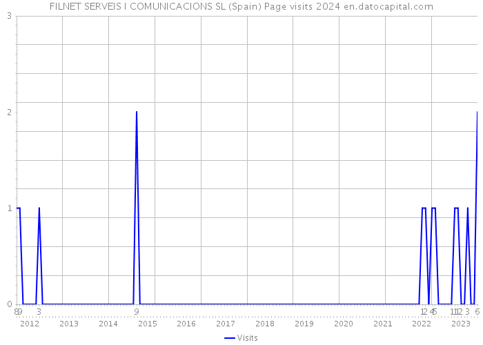 FILNET SERVEIS I COMUNICACIONS SL (Spain) Page visits 2024 
