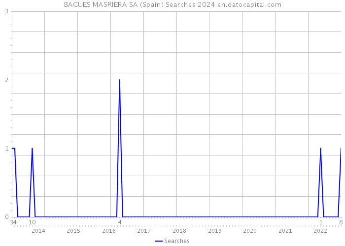 BAGUES MASRIERA SA (Spain) Searches 2024 