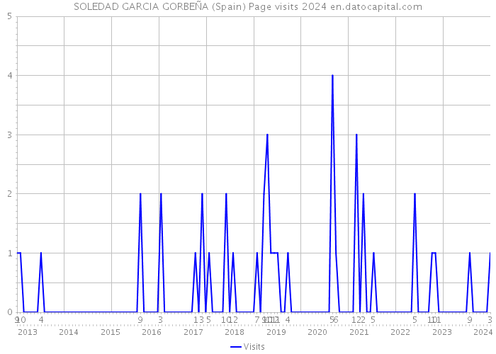 SOLEDAD GARCIA GORBEÑA (Spain) Page visits 2024 