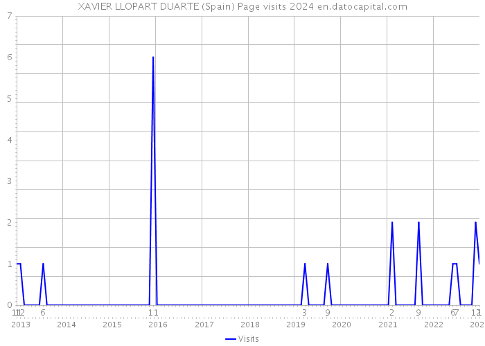 XAVIER LLOPART DUARTE (Spain) Page visits 2024 