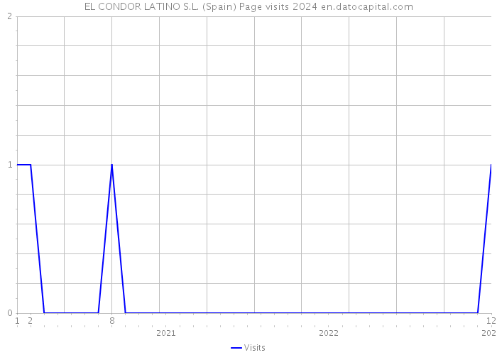 EL CONDOR LATINO S.L. (Spain) Page visits 2024 
