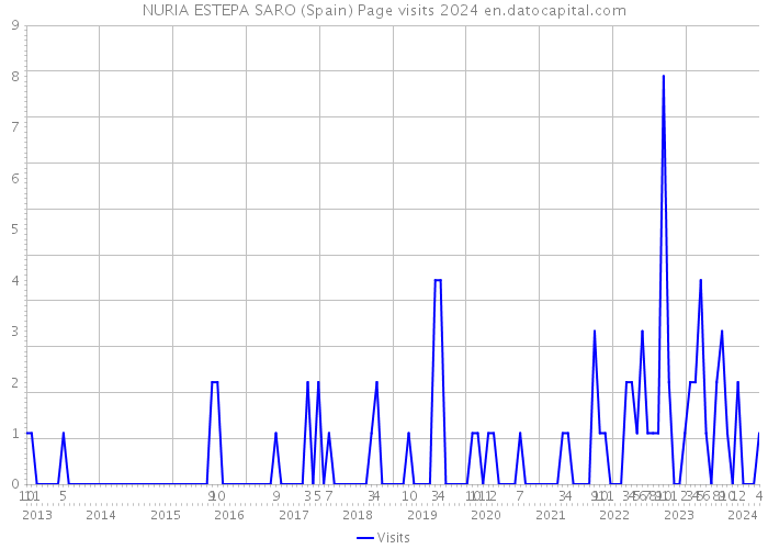 NURIA ESTEPA SARO (Spain) Page visits 2024 