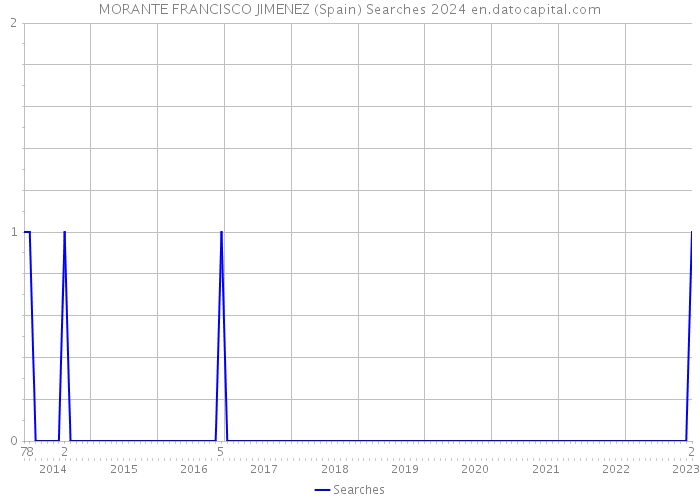 MORANTE FRANCISCO JIMENEZ (Spain) Searches 2024 