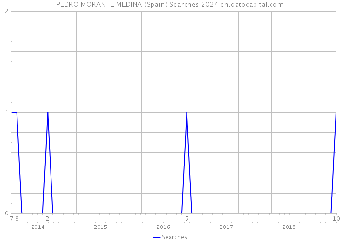 PEDRO MORANTE MEDINA (Spain) Searches 2024 