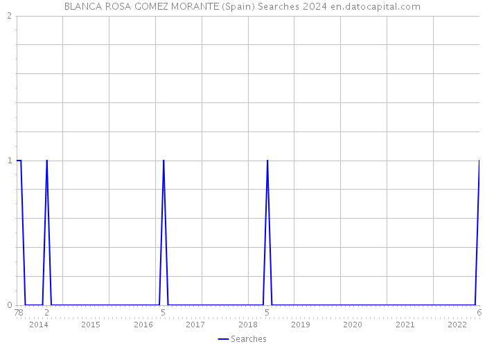 BLANCA ROSA GOMEZ MORANTE (Spain) Searches 2024 