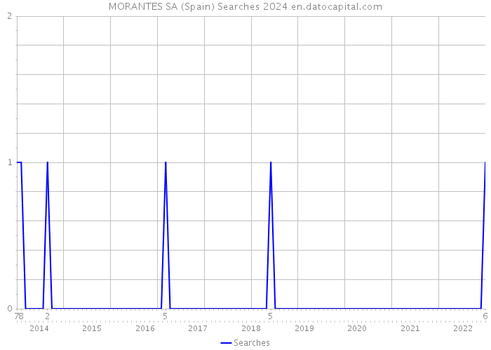 MORANTES SA (Spain) Searches 2024 