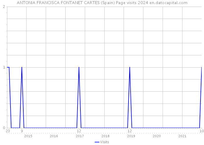 ANTONIA FRANCISCA FONTANET CARTES (Spain) Page visits 2024 