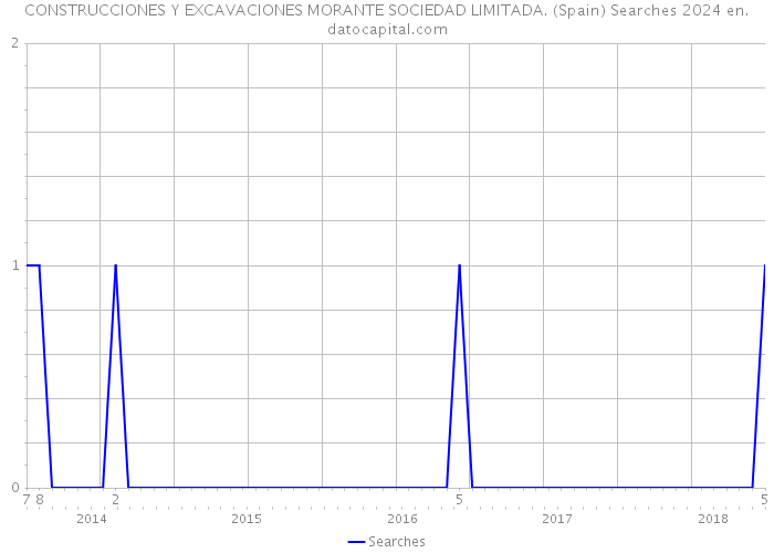 CONSTRUCCIONES Y EXCAVACIONES MORANTE SOCIEDAD LIMITADA. (Spain) Searches 2024 