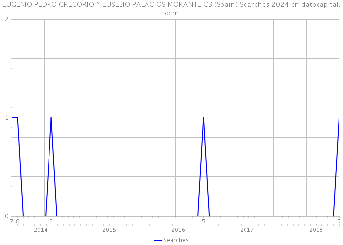 EUGENIO PEDRO GREGORIO Y EUSEBIO PALACIOS MORANTE CB (Spain) Searches 2024 