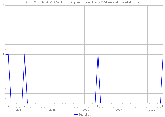 GRUPO PEREA MORANTE SL (Spain) Searches 2024 