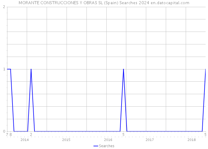 MORANTE CONSTRUCCIONES Y OBRAS SL (Spain) Searches 2024 