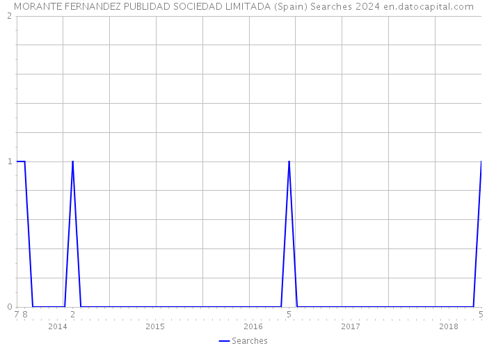 MORANTE FERNANDEZ PUBLIDAD SOCIEDAD LIMITADA (Spain) Searches 2024 