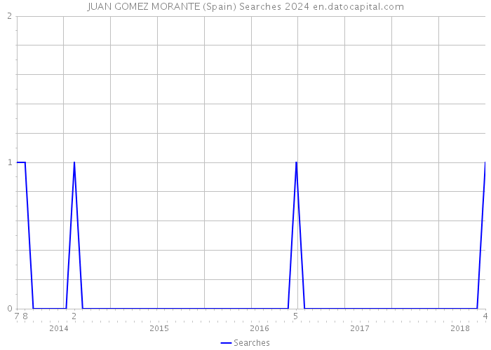 JUAN GOMEZ MORANTE (Spain) Searches 2024 