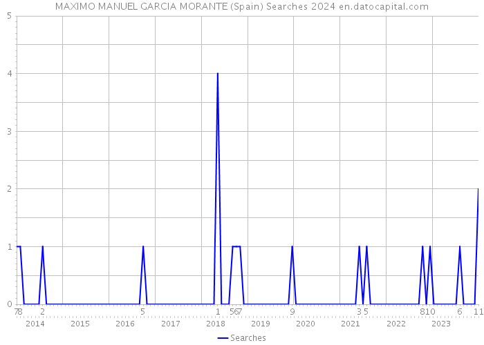 MAXIMO MANUEL GARCIA MORANTE (Spain) Searches 2024 