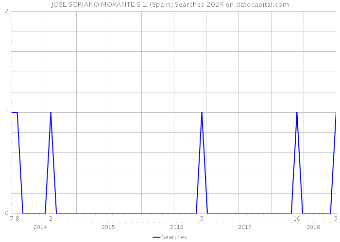 JOSE SORIANO MORANTE S.L. (Spain) Searches 2024 