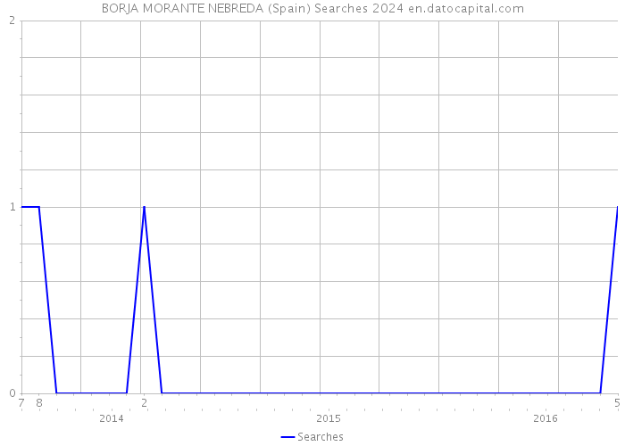 BORJA MORANTE NEBREDA (Spain) Searches 2024 