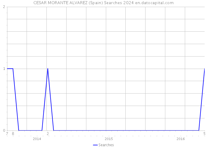 CESAR MORANTE ALVAREZ (Spain) Searches 2024 