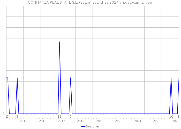 CONFIANZA REAL STATE S.L. (Spain) Searches 2024 