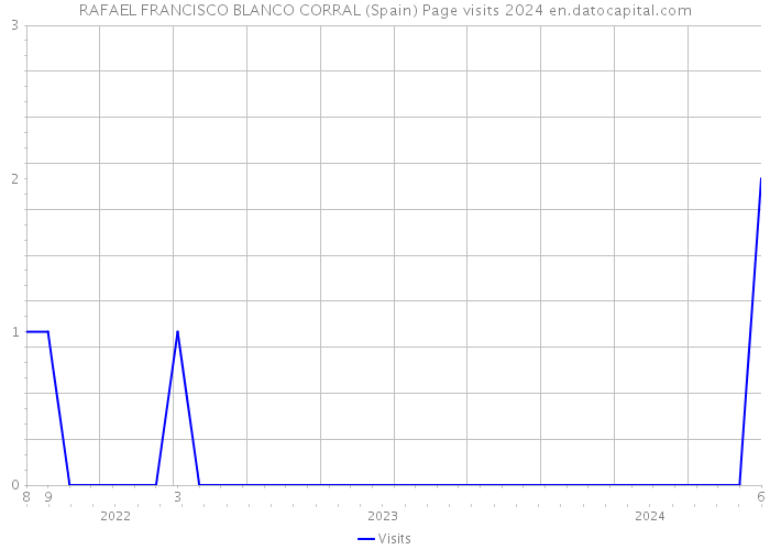 RAFAEL FRANCISCO BLANCO CORRAL (Spain) Page visits 2024 