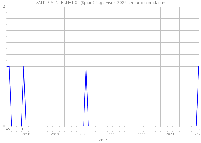VALKIRIA INTERNET SL (Spain) Page visits 2024 
