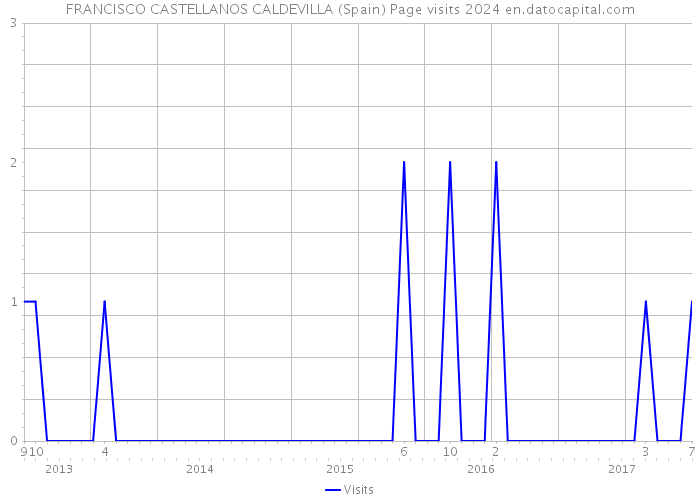 FRANCISCO CASTELLANOS CALDEVILLA (Spain) Page visits 2024 