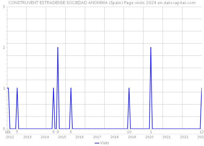 CONSTRUVENT ESTRADENSE SOCIEDAD ANONIMA (Spain) Page visits 2024 