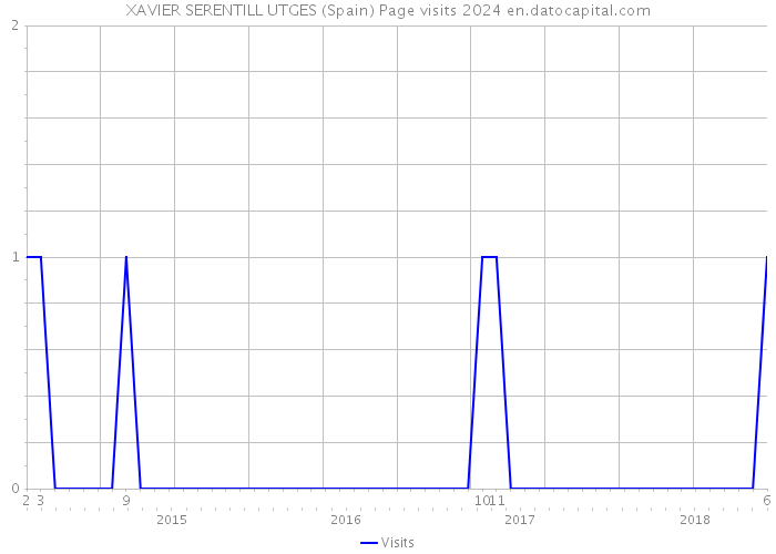 XAVIER SERENTILL UTGES (Spain) Page visits 2024 