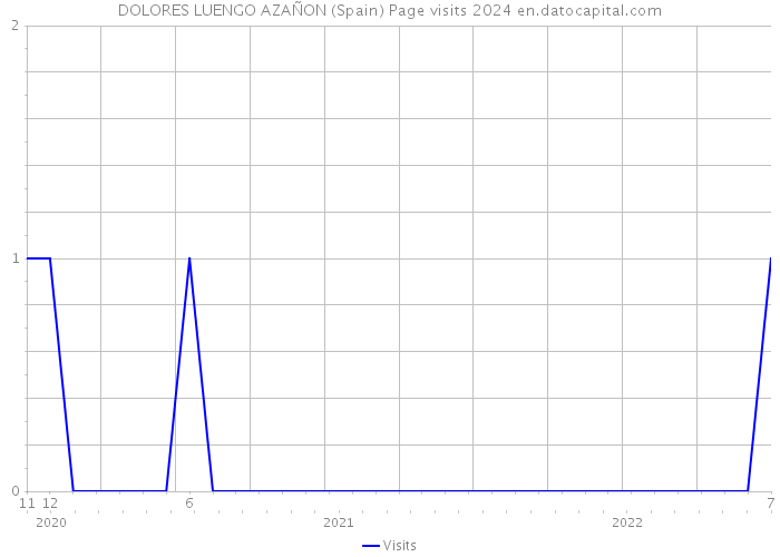 DOLORES LUENGO AZAÑON (Spain) Page visits 2024 