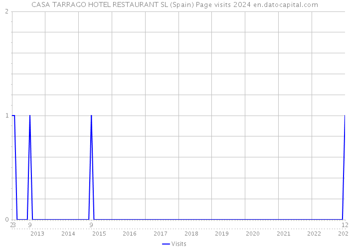 CASA TARRAGO HOTEL RESTAURANT SL (Spain) Page visits 2024 