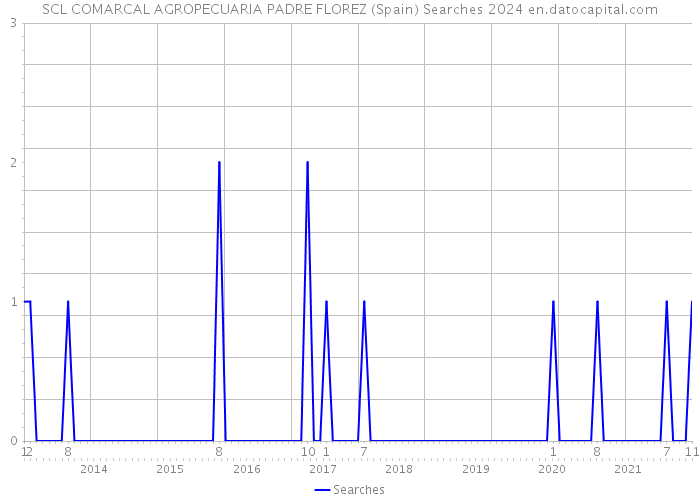 SCL COMARCAL AGROPECUARIA PADRE FLOREZ (Spain) Searches 2024 