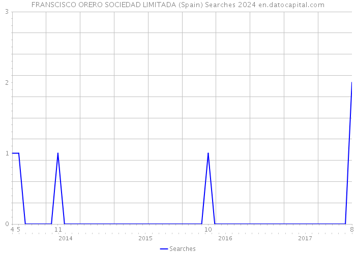 FRANSCISCO ORERO SOCIEDAD LIMITADA (Spain) Searches 2024 